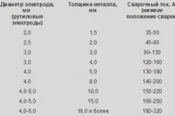Як варити зварювальним інвертором правильно (інвертором навчитися метал варити) Як варити зварювальним інвертором правильно