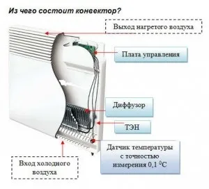 Як вибрати конвектор - що потрібно знати