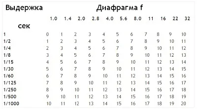 Як вибрати значення експопари