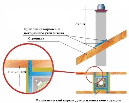 Як вивести трубу через дах з профнастилу прохід труби через дах (примикання) Як вивести трубу через дах з профнастилу прохід труби через дах