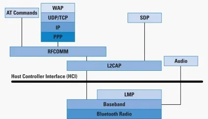 Як зламати bluetooth, частина 1 терміни, технології і безпеку (Bluetooth Стек протоколів) Як зламати bluetooth, частина 1 терміни, технології і безпеку