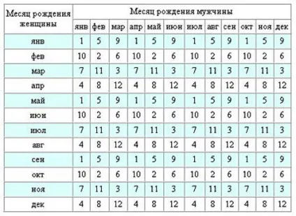 Як зачати хлопчика по овуляції, за місячним календарем, по таблиці (місячним) Як зачати хлопчика по овуляції, за місячним календарем, по таблиці