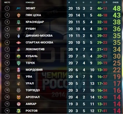 Як за останні 10 років в РФПЛ команди втрачали чемпіонство і медалі (медалі) Як за останні 10 років в РФПЛ команди втрачали чемпіонство і медалі