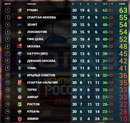 Як за останні 10 років в РФПЛ команди втрачали чемпіонство і медалі (останню третину чемпіонату) Як за останні 10 років в РФПЛ команди втрачали чемпіонство і медалі