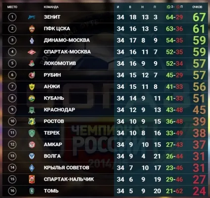 Як за останні 10 років в РФПЛ команди втрачали чемпіонство і медалі (чемпіонство) Як за останні 10 років в РФПЛ команди втрачали чемпіонство і медалі