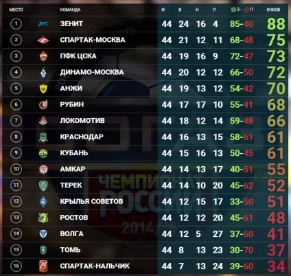 Як за останні 10 років в РФПЛ команди втрачали чемпіонство і медалі (останню третину чемпіонату) Як за останні 10 років в РФПЛ команди втрачали чемпіонство і медалі