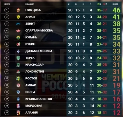 Як за останні 10 років в РФПЛ команди втрачали чемпіонство і медалі (як за останні 10 років в РФПЛ команди втрачали чемпіонство і медалі) Як за останні 10 років в РФПЛ команди втрачали чемпіонство і медалі