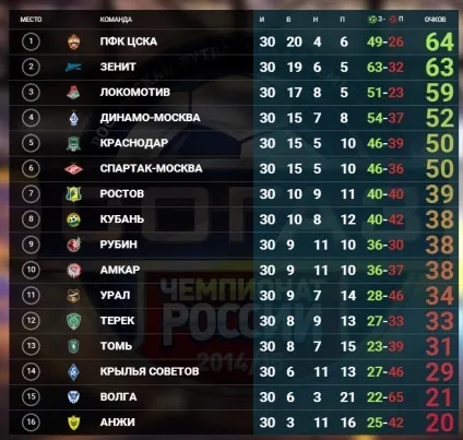 Як за останні 10 років в РФПЛ команди втрачали чемпіонство і медалі (останню третину чемпіонату) Як за останні 10 років в РФПЛ команди втрачали чемпіонство і медалі
