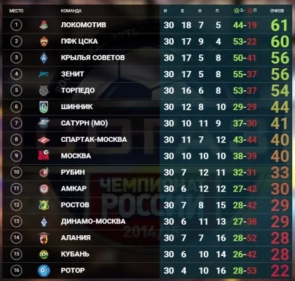 Як за останні 10 років в РФПЛ команди втрачали чемпіонство і медалі (медалі) Як за останні 10 років в РФПЛ команди втрачали чемпіонство і медалі