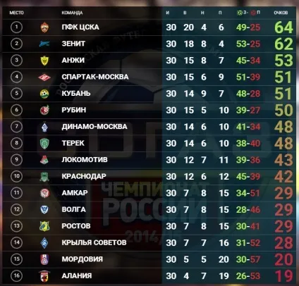 Як за останні 10 років в РФПЛ команди втрачали чемпіонство і медалі (команди) Як за останні 10 років в РФПЛ команди втрачали чемпіонство і медалі