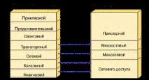 Семірівнева модель OSI протоколів