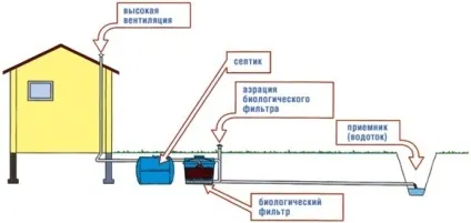 Каналізація в будинку на дачі своїми руками відео (дача) Каналізація в будинку на дачі своїми руками відео