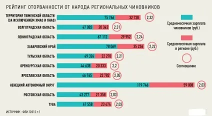 Як живуть чиновники вУкаіни (росії) Як живуть чиновники вУкаіни