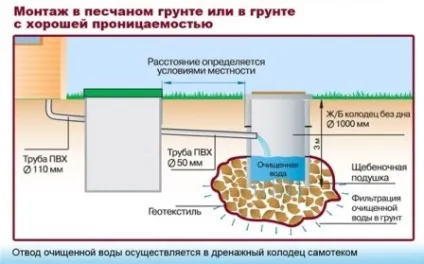Каналізація в будинку на дачі своїми руками відео (каналізації дачній ділянці) Каналізація в будинку на дачі своїми руками відео