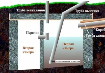 Каналізація для дачі своїми руками - самостійний пристрій (дачі) Каналізація для дачі своїми руками - самостійний пристрій