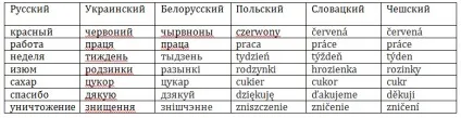 Кирилиця, чим відрізняється українська мова від українського (мова) Кирилиця, чим відрізняється українська мова від українського