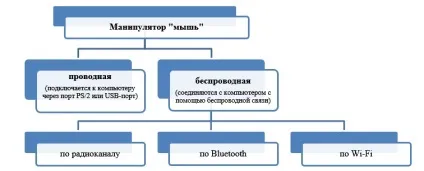 Клавіатура і миша