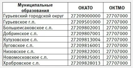 коди ОКАТО