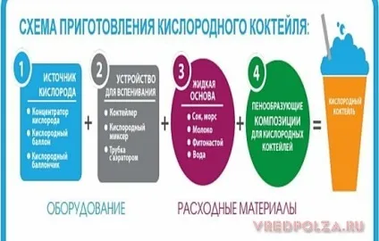 Кисневий коктейль користь і шкода (користь) Кисневий коктейль користь і шкода
