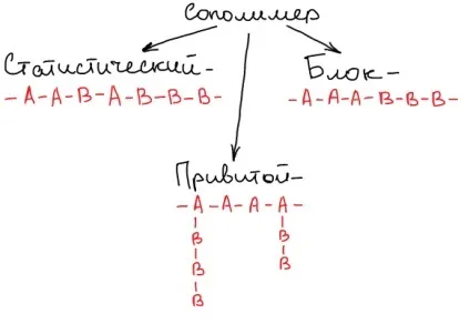 Класифікація полімерів, on learning