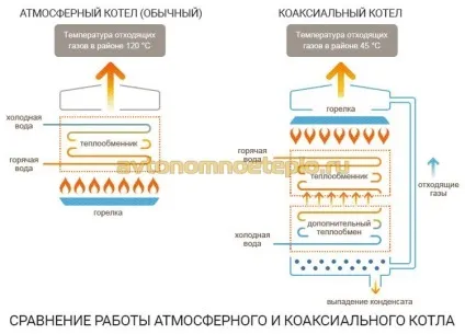 Коаксіальний газовий котел - пристрій, плюси і мінуси (пристрій) Коаксіальний газовий котел - пристрій, плюси і мінуси