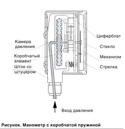 Класифікація манометрів