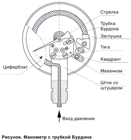 Класифікація манометрів