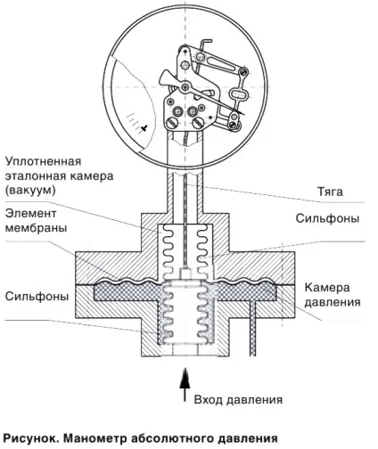 Класифікація манометрів