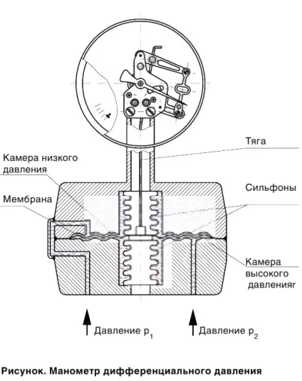 Класифікація манометрів