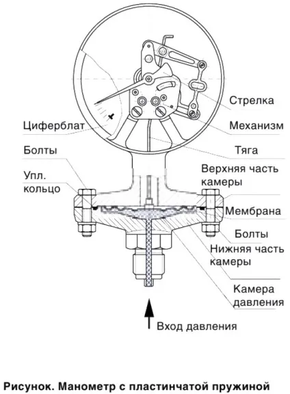 Класифікація манометрів