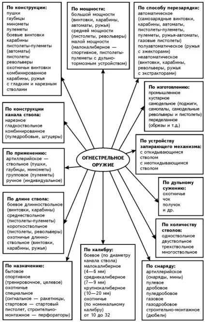 Класифікація вогнепальної зброї (вогнепальної) Класифікація вогнепальної зброї