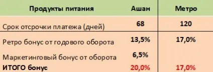 Комерційні умови по роботі з мережами (інструменти підтримки продажів) Комерційні умови по роботі з мережами