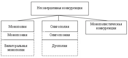 конкуренція недосконала