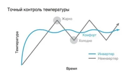 Кондиціонер інверторного типу - пристрій і характеристики (кондиціонер) Кондиціонер інверторного типу - пристрій і характеристики