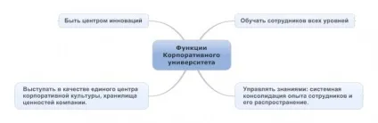 Корпоративні університети (найбільших корпоративних університетів) Корпоративні університети