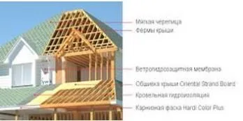 Дах каркасного будинку пристрій і технологія збирання покрівлі (каркасного) Дах каркасного будинку пристрій і технологія збирання покрівлі
