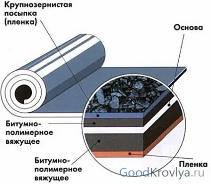 Покрівельний матеріал изопласт простота укладання і надійність в експлуатації (простота) Покрівельний матеріал изопласт простота укладання і надійність в експлуатації