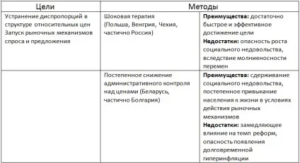 Лібералізація цін - що це таке проведення реформи вУкаіни, початок здійснення політику 1992 (реформи) Лібералізація цін - що це таке проведення реформи вУкаіни, початок здійснення політику 1992