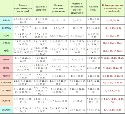 Місячний календар для посадки насіння квітів на розсаду в 2017 році 1 (розсаду) Місячний календар для посадки насіння квітів на розсаду в 2017 році 1
