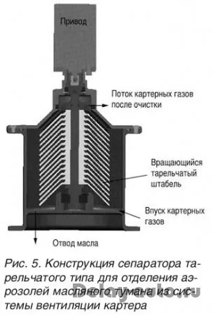 Масловіддільник системи вентиляції картера