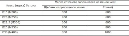 Марка і види щебеню по подрібнюваністю і міцності, таблиці (види) Марка і види щебеню по подрібнюваністю і міцності, таблиці
