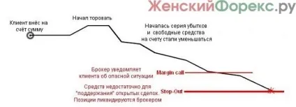 Маржін колл на форекс