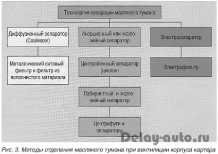 Масловіддільник системи вентиляції картера