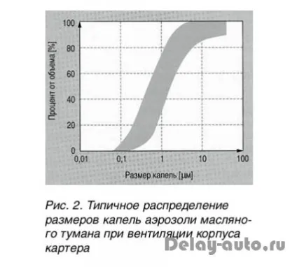 Масловіддільник системи вентиляції картера