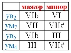 Мбу до - Устьянска дитяча школа мистецтв - характерні інтервали