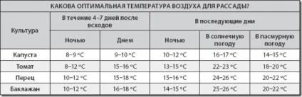 Мінімальна температура для розсади помідорів при якій витримує томат, 88 з 4