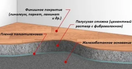 Механізована стяжка підлоги напівсуха, пристрій оптимальним і швидким способом (стяжка) Механізована стяжка підлоги напівсуха, пристрій оптимальним і швидким способом