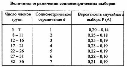 Метод соціометричних вимірів (соціометрія)
