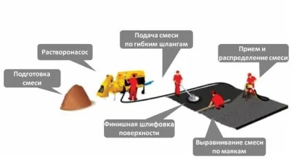 Механізована стяжка підлоги застосування напівсухий суміші (напівсухий) Механізована стяжка підлоги застосування напівсухий суміші