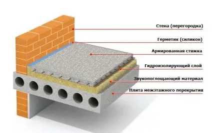 Міжповерхові перекриття види, монтаж, варіанти (відео)